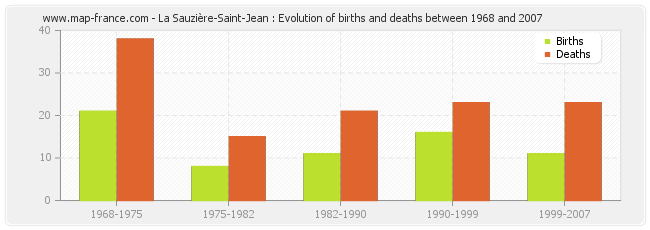 La Sauzière-Saint-Jean : Evolution of births and deaths between 1968 and 2007